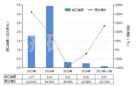 2013-2017年2月中國鄰苯二甲酸二丁酯(HS29173410)進口總額及增速統(tǒng)計